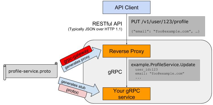 4.6 GRPC和Protobuf扩展 - 图1