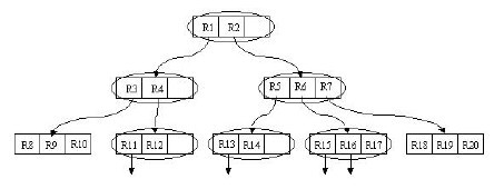 3.4 R树：处理空间存储问题 - 图8