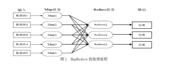 6.5 分布式处理之MapReduce - 图1