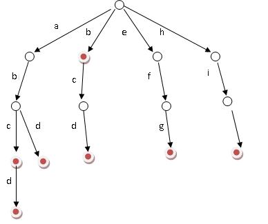 6.9 Trie树（字典树） - 图1
