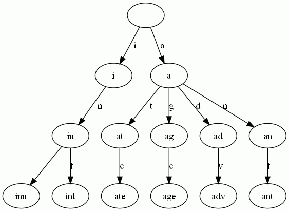 6.9 Trie树（字典树） - 图2