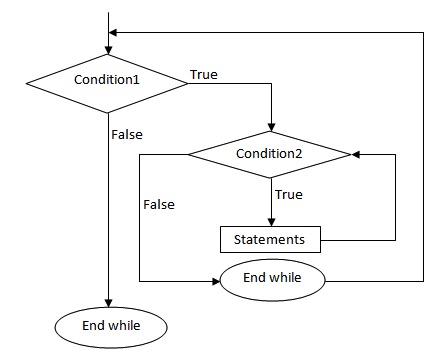 C 嵌套循环 - 图2