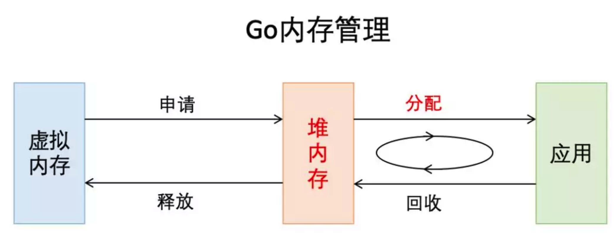 Go内存管理 - 图1