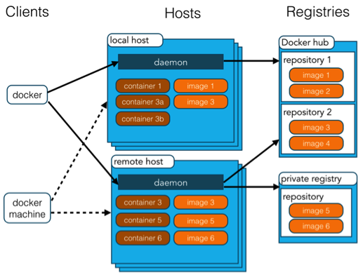 Docker 架构 - 图1