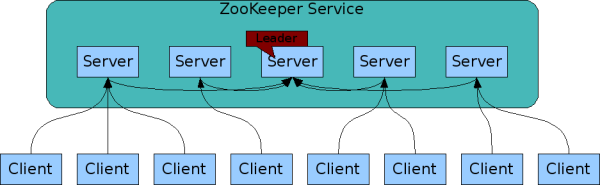 ZooKeeper 相关概念总结 - 图5