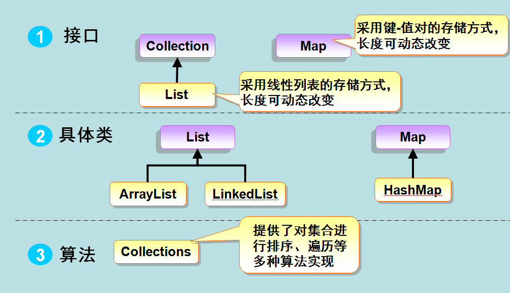 Java 集合框架 - 图2