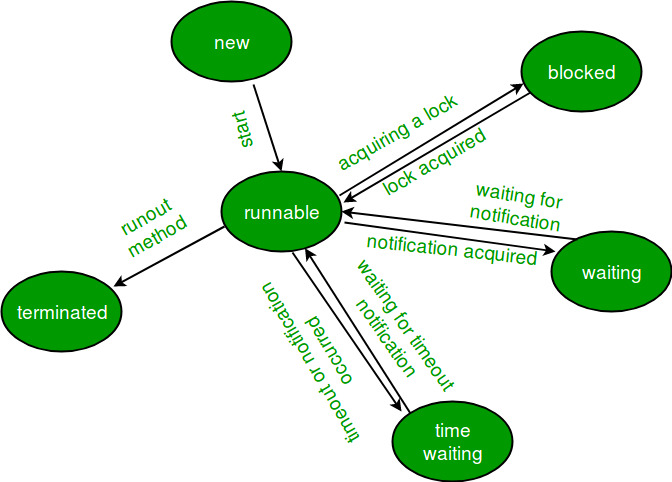 Java 实例 - 获取线程状态 - 图1