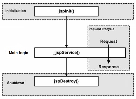 JSP 生命周期 - 图1