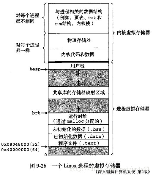 Linux内存分配原理