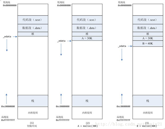 Linux内存分配原理4