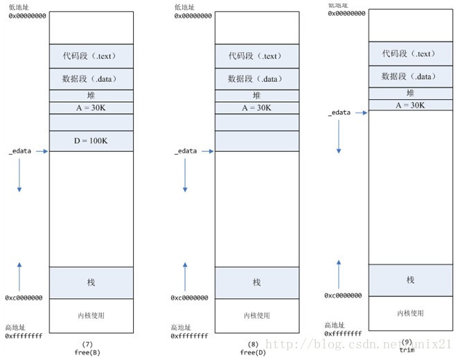 Linux内存分配原理6