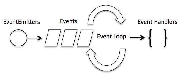 Node.js 事件循环 - 图1