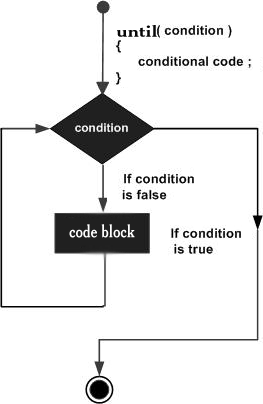 Perl 中的 until 循环