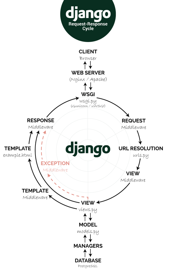 使用Django开发项目 - 图3