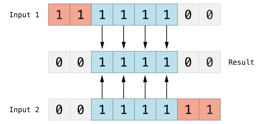 Swift 3 运算符 - 图1