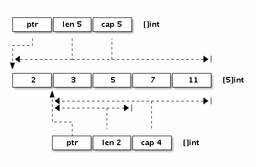 1.3 数组、字符串和切片 - 图4
