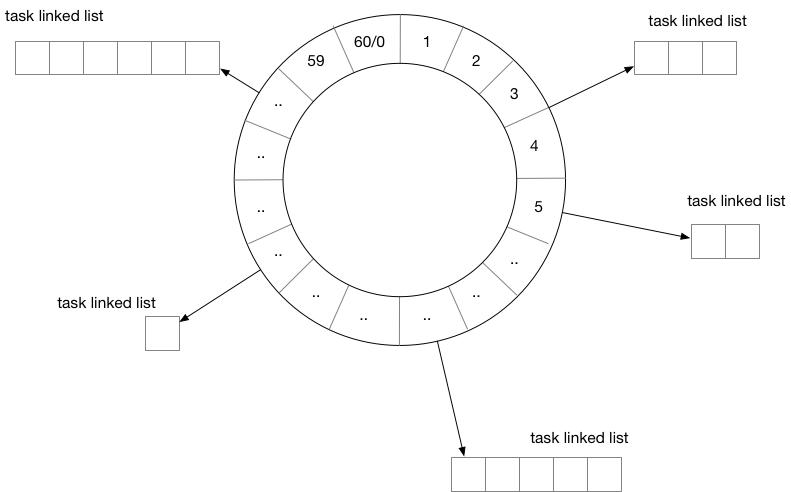 timewheel