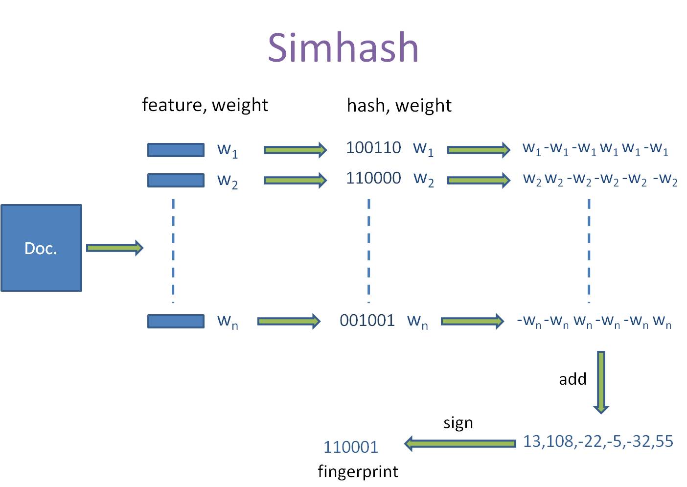 6.3 simhash算法 - 图1