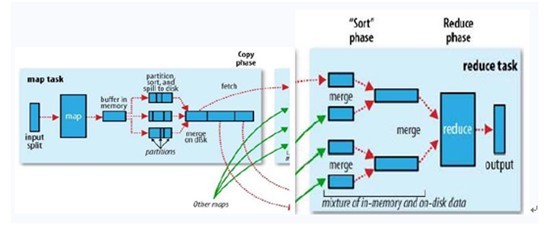 6.5 分布式处理之MapReduce - 图3