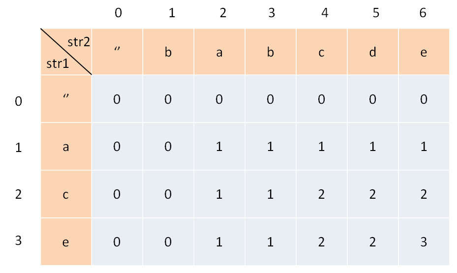 最长公共子序列 - 图1