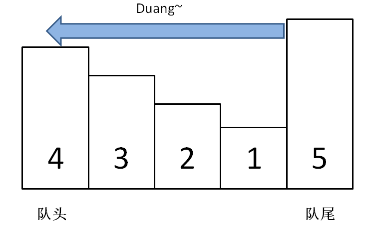 特殊数据结构：单调队列 - 图3