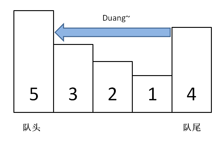 特殊数据结构：单调队列 - 图4