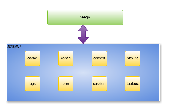 beego 简介 - 图1