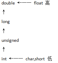 C 强制类型转换 - 图2