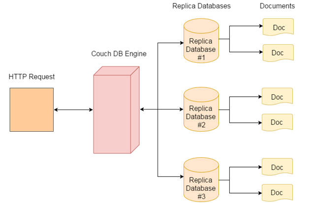 CouchDB 简介 - 图2