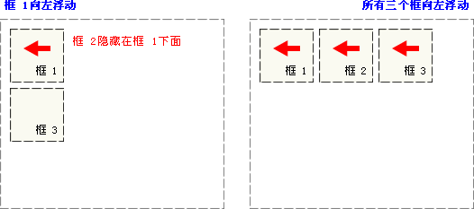 CSS 浮动实例 - 向左浮动的元素