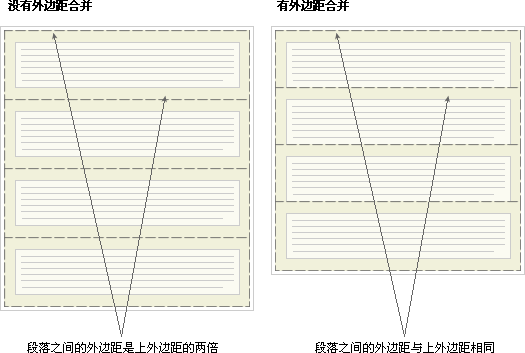 CSS 外边距合并的实际意义