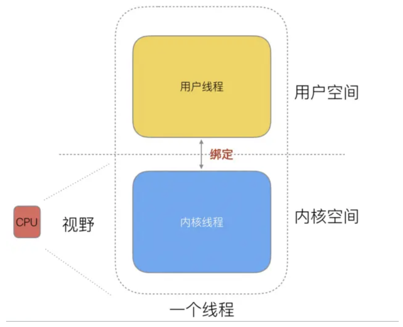 Golang runtime的调度 - 图2