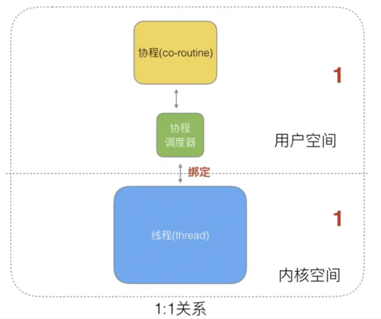 Golang runtime的调度 - 图4