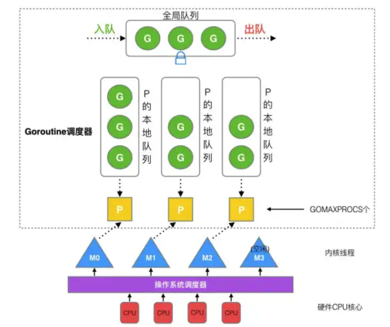 Golang runtime的调度 - 图6