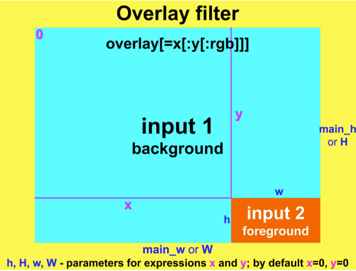 9.overlay-画中画 - 图3