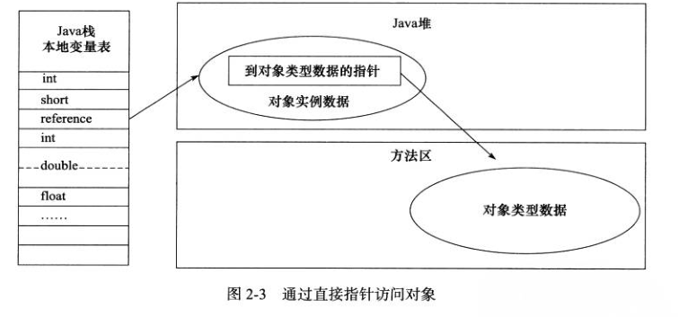 对象的访问定位-直接指针