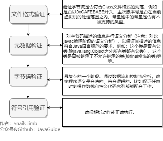 验证阶段示意图