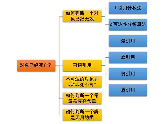 二 JVM垃圾回收 - 图8