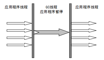  Serial 收集器 