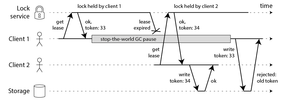 如何做可靠的分布式锁，Redlock真的可行么 - 图2
