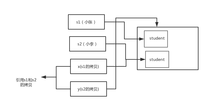 为什么 Java 中只有值传递、==与equals、 hashCode与equals - 图4