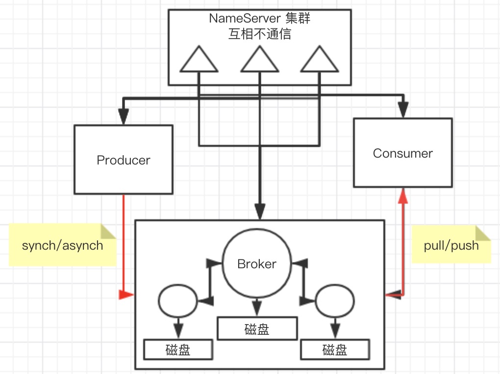 RocketMQ的几个简单问题与答案 - 图1