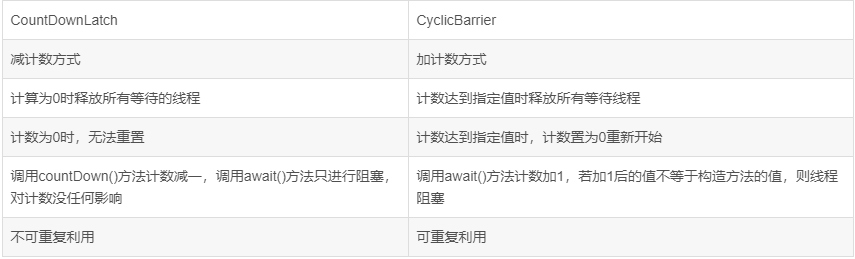 CyclicBarrier和CountDownLatch的区别