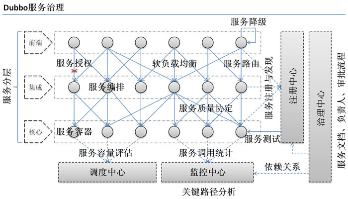 为什么要用 Dubbo