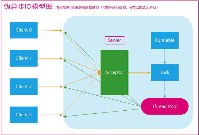 伪异步IO模型图