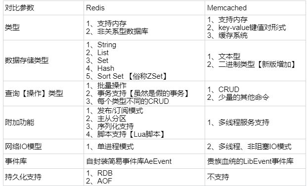 redis 和 memcached 的区别