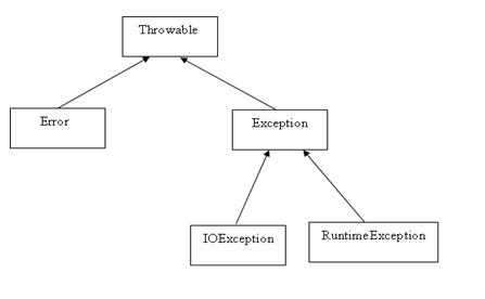 Java 异常处理 - 图1