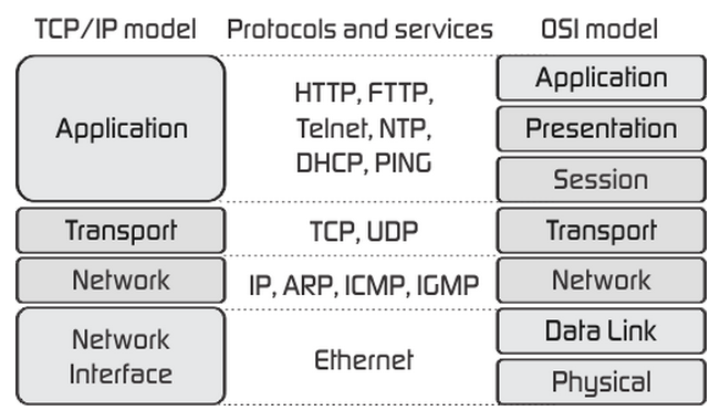 网络编程入门和网络应用开发 - 图5