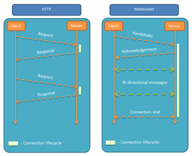 WebSocket的应用 - 图1