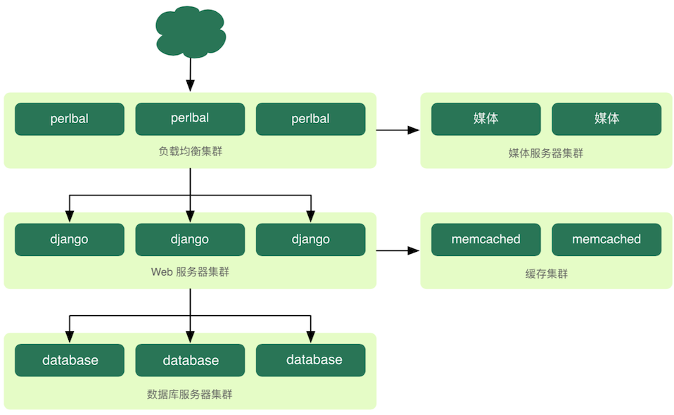 使用Django开发项目 - 图2